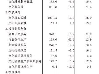 今年前三季度海南文化企业实现营收1187亿元 同比增长10.7%