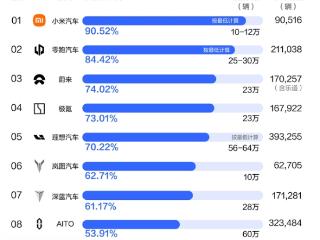 新势力前10月销量目标完成率榜：首年造车的小米汽车排第一