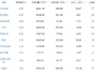 收评：创业板指涨1.11% 传媒板块表现活跃