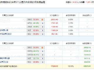 天奈科技涨7.28% 三个交易日机构净卖出3.38亿元