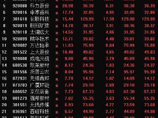 次新股大涨2.93% 4股30%涨停