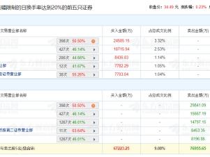 晶方科技龙虎榜：机构净卖出2.3亿元