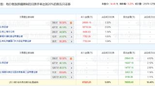 晶方科技龙虎榜：机构净卖出2.3亿元