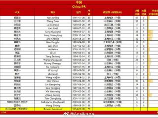 国足vs巴林名单对比：平均年龄27.6-28.7，身价937.5万欧-990万欧