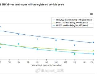 你赞同吗！报告：汽车越大越重 死亡率越低