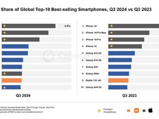 Q3全球智能手机销量前十揭晓：iPhone霸占前三 国产仅Redmi 13C上榜