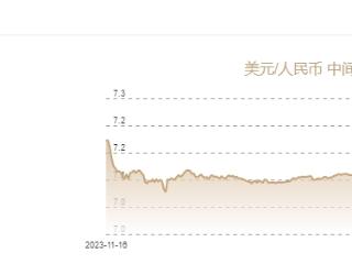 11月14日人民币对美元中间价报7.1966元 上调25个基点