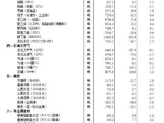 11月上旬流通领域重要生产资料市场价格：19种产品价格上涨