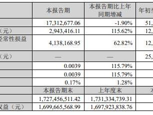 御银股份实控人拟减持不超3%股份 前3季营收0.51亿元