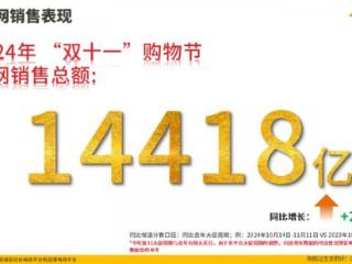 双十一数据揭晓：累计销售额超14000亿，京东家电占比39.1%