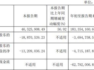 长盈通拟全资买生一升 2022年上市近1年1期扣非亏损