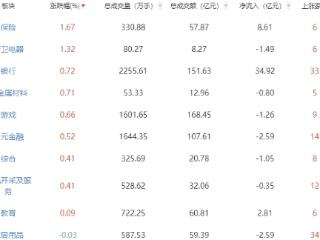 午评：创业板指半日跌1.32% 保险板块走强