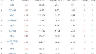 午评：创业板指半日跌1.32% 保险板块走强