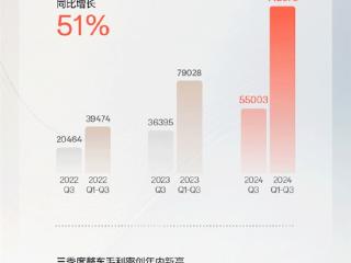 单季交付超5.5万 极氪汽车Q3营收144亿元均创历史新高