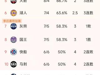 NBA西部最新积分榜：雷霆第1，勇士躺升第2，火箭力压湖人排第5