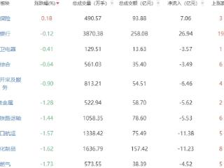 收评:两市低开低走沪指跌1.73% 能源金属板块跌幅居前