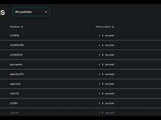 破解不用1秒！2024全球最糟密码出炉：看看你用过没