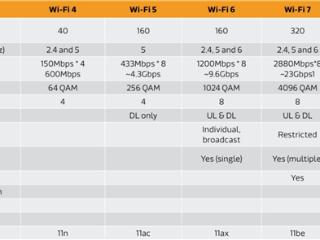 Wi-Fi 8已在路上：2.4/5/6GHz三频工作