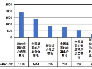 前三季度 贵州算力专利量居全省“六大产业基地”专利量首位