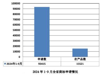 前三季度贵州省商标申请9000余件