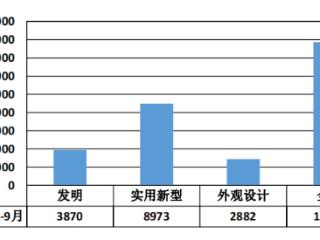 今年前三季度 贵州省授权专利超1.5万件