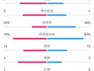 巴西1-1委内瑞拉数据：射门12-12，射正3-5，得分机会4-5