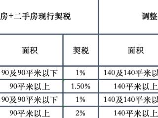 房地产税收新政出台，楼市政策宽松期走到哪一步了？