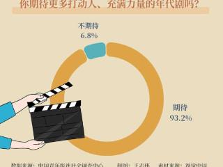 93.2%受访青年期待更多打动人心充满力量的年代剧