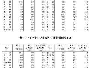 10月份70个大中城市商品住宅销售价格环比降幅总体收窄