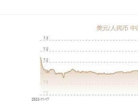 11月15日人民币对美元中间价报7.1992元 下调26个基点