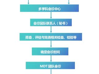 小叶医探 ｜ 最新攻略！这些疑难杂症只需挂一个号，门诊多学科专家组团“出击”