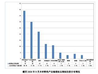 截至今年9月 贵州省地理标志商标注册数量达130件