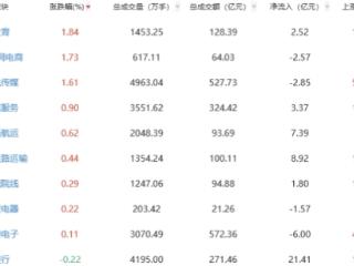 收评：两市下探创指跌3.91% 教育板块逆市走强