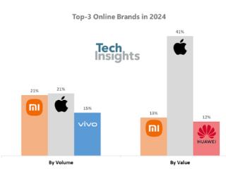 2024双11苹果iPhone销量第一 小米紧追 缩小差距