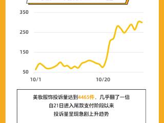 上游×黑猫｜10月网购平台美妆服饰投诉量接近翻倍，361度投诉0回复