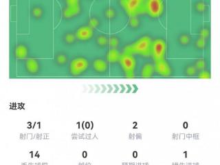 B费全场数据：3射1正1进球，3次关键传球，1次错失良机