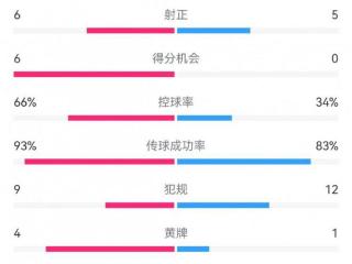 葡萄牙5-1波兰数据：射门19-12，射正6-5，得分机会6-0