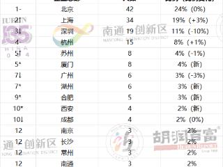 36岁以下创业先锋全国哪里最多？杭州有15人