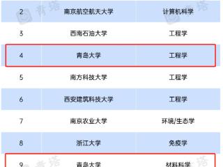 新突破！青岛大学材料科学、工程学学科双双跻身全球排名前千分之一