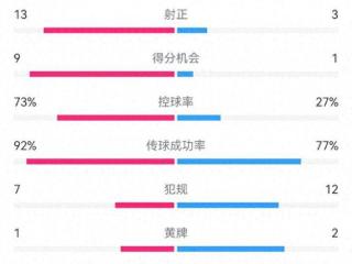 碾压局！德国7-0波黑：射门23-7，射正13-3，得分机会9-1