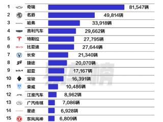 10月车企出口销量榜：奇瑞断层式领先 出口超8万台