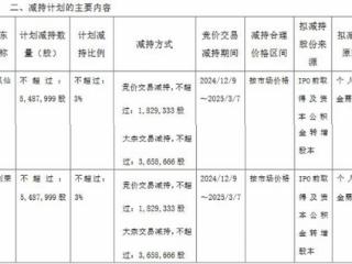 破发股恒尚节能2股东拟减持 2023上市即巅峰募5.2亿元