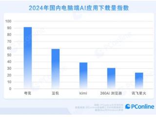 上新“学术搜索” 夸克成为年轻人PC端首选AI应用