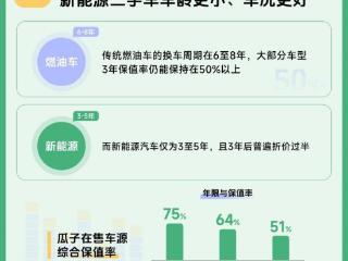 瓜子二手车新能源保值率数据报告：10%的车系首年价格即“腰斩”