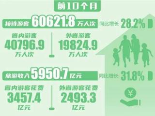 辽宁前10个月实现旅游收入5950.7亿元