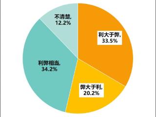 多次浏览导致价格上涨？消协体验调查大数据“杀熟”