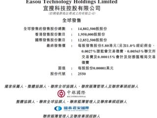 宜搜科技跌66.6% 5个月前港股上市净募4070万港元