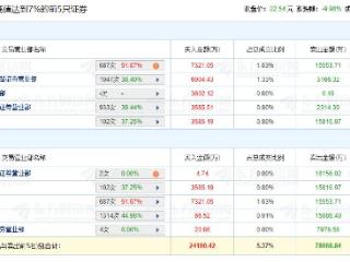 拓维信息跌停 机构净卖出1.5亿元