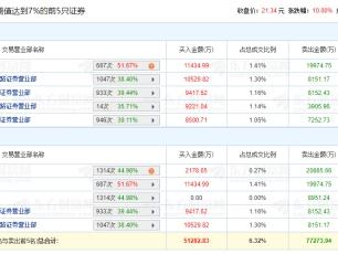 和而泰涨停 机构净卖出2.77亿元