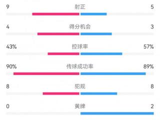 克罗地亚1-1葡萄牙数据：射门15-12，射正9-5，得分机会4-3